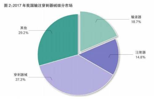 国内输注穿刺器械行业市场现状及未来发展预期国内输注穿刺器械行业市场现状及未来发展预期